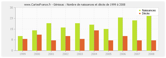Génissac : Nombre de naissances et décès de 1999 à 2008
