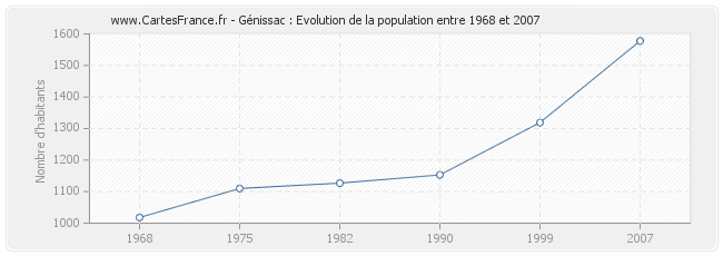 Population Génissac