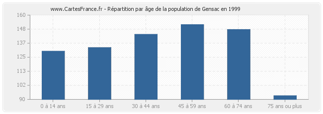 Répartition par âge de la population de Gensac en 1999