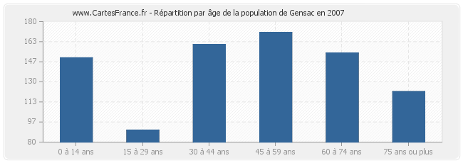 Répartition par âge de la population de Gensac en 2007