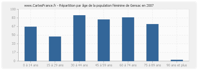 Répartition par âge de la population féminine de Gensac en 2007
