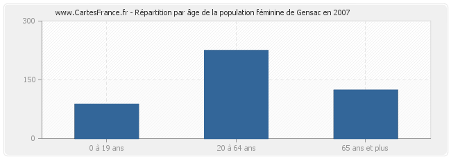 Répartition par âge de la population féminine de Gensac en 2007