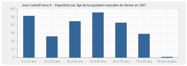 Répartition par âge de la population masculine de Gensac en 2007