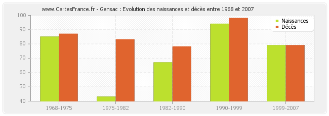 Gensac : Evolution des naissances et décès entre 1968 et 2007