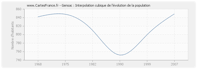 Gensac : Interpolation cubique de l'évolution de la population