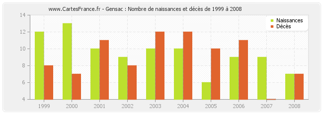 Gensac : Nombre de naissances et décès de 1999 à 2008