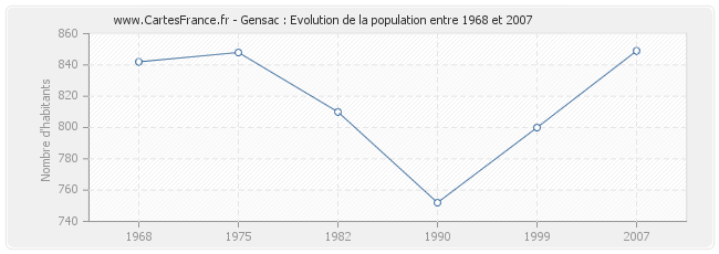 Population Gensac