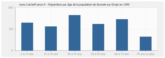 Répartition par âge de la population de Gironde-sur-Dropt en 1999