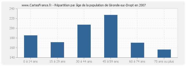 Répartition par âge de la population de Gironde-sur-Dropt en 2007