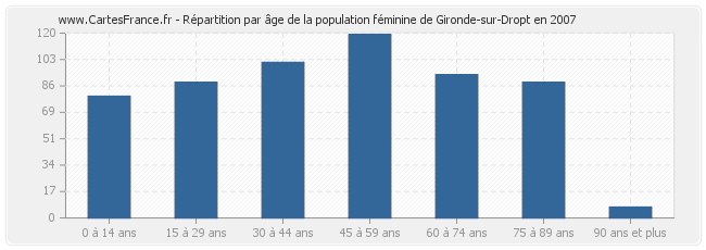 Répartition par âge de la population féminine de Gironde-sur-Dropt en 2007