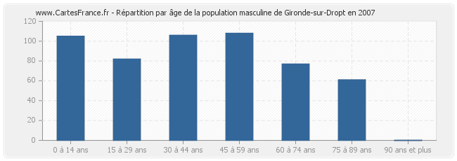 Répartition par âge de la population masculine de Gironde-sur-Dropt en 2007