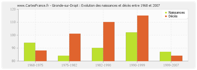 Gironde-sur-Dropt : Evolution des naissances et décès entre 1968 et 2007