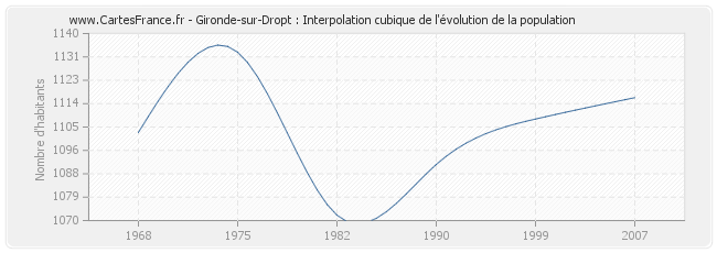 Gironde-sur-Dropt : Interpolation cubique de l'évolution de la population
