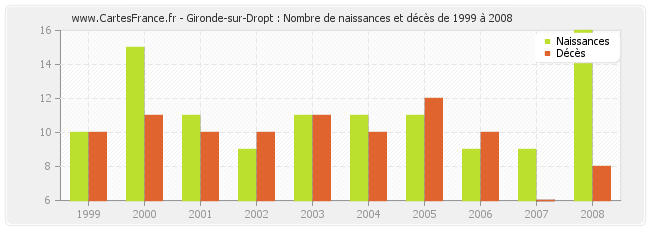 Gironde-sur-Dropt : Nombre de naissances et décès de 1999 à 2008