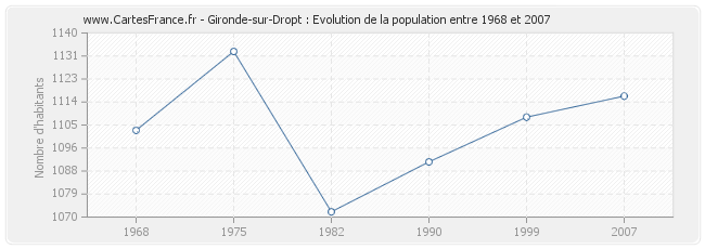 Population Gironde-sur-Dropt