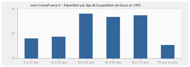 Répartition par âge de la population de Giscos en 1999