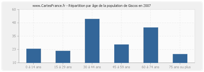 Répartition par âge de la population de Giscos en 2007
