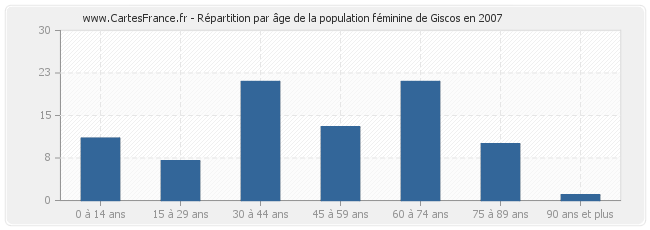 Répartition par âge de la population féminine de Giscos en 2007