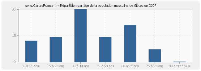 Répartition par âge de la population masculine de Giscos en 2007