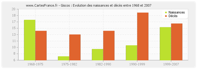 Giscos : Evolution des naissances et décès entre 1968 et 2007