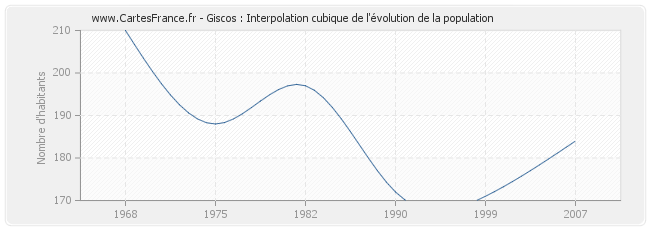 Giscos : Interpolation cubique de l'évolution de la population