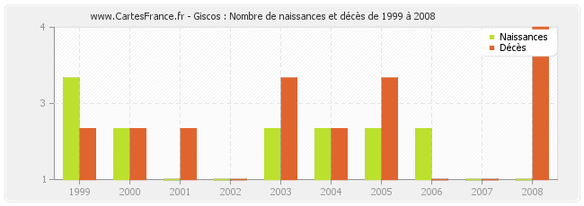 Giscos : Nombre de naissances et décès de 1999 à 2008