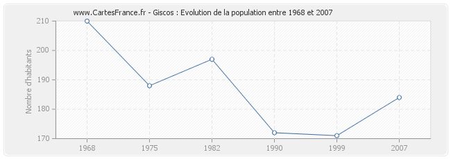 Population Giscos