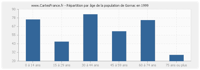 Répartition par âge de la population de Gornac en 1999