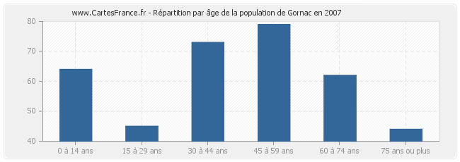 Répartition par âge de la population de Gornac en 2007