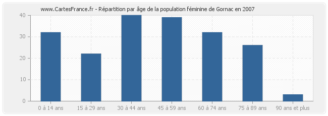 Répartition par âge de la population féminine de Gornac en 2007