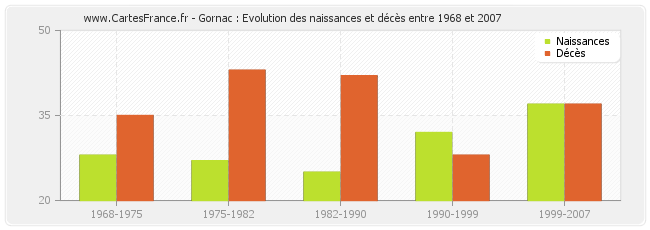 Gornac : Evolution des naissances et décès entre 1968 et 2007