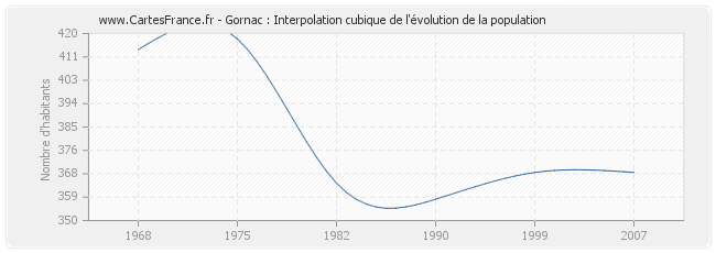 Gornac : Interpolation cubique de l'évolution de la population