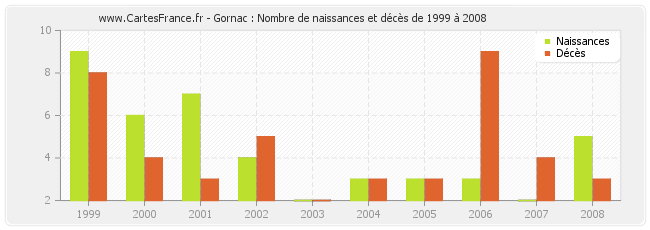 Gornac : Nombre de naissances et décès de 1999 à 2008