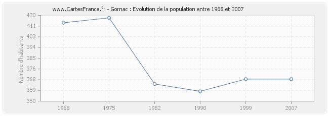 Population Gornac