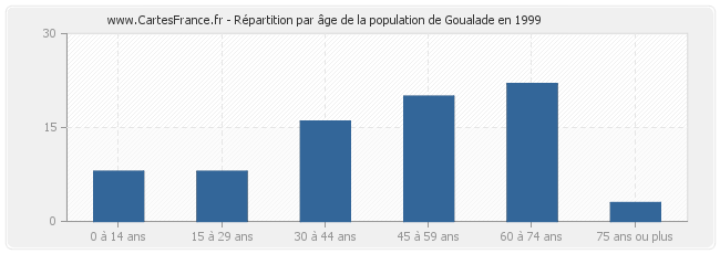 Répartition par âge de la population de Goualade en 1999