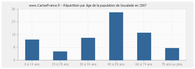 Répartition par âge de la population de Goualade en 2007