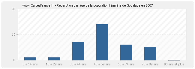 Répartition par âge de la population féminine de Goualade en 2007