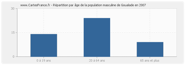 Répartition par âge de la population masculine de Goualade en 2007