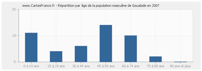 Répartition par âge de la population masculine de Goualade en 2007