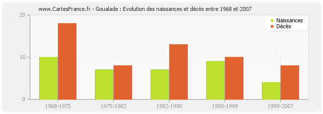 Goualade : Evolution des naissances et décès entre 1968 et 2007