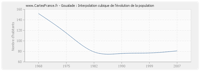Goualade : Interpolation cubique de l'évolution de la population