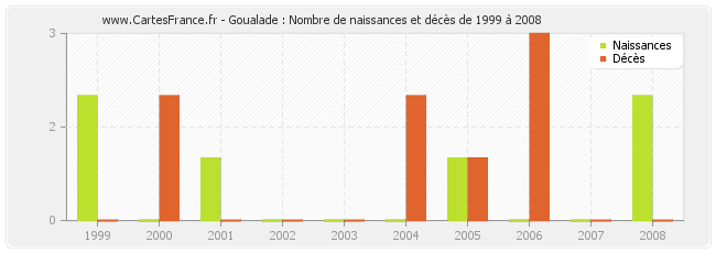 Goualade : Nombre de naissances et décès de 1999 à 2008
