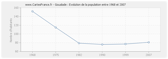 Population Goualade
