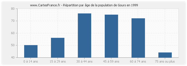 Répartition par âge de la population de Gours en 1999