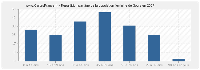 Répartition par âge de la population féminine de Gours en 2007