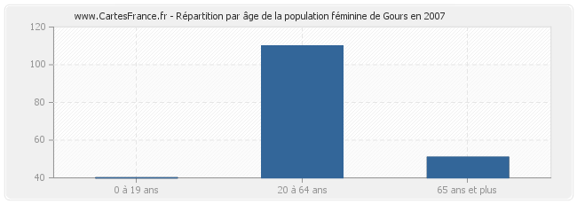 Répartition par âge de la population féminine de Gours en 2007