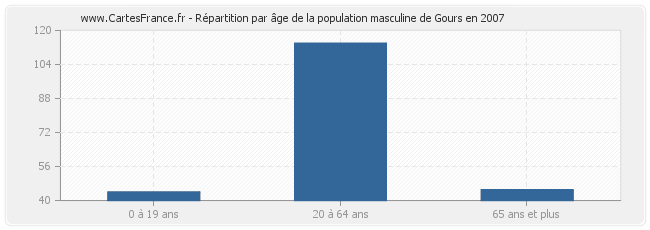 Répartition par âge de la population masculine de Gours en 2007