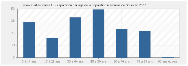 Répartition par âge de la population masculine de Gours en 2007