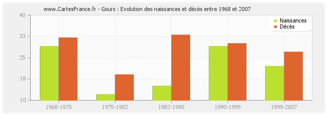 Gours : Evolution des naissances et décès entre 1968 et 2007