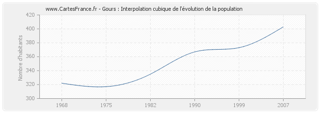 Gours : Interpolation cubique de l'évolution de la population